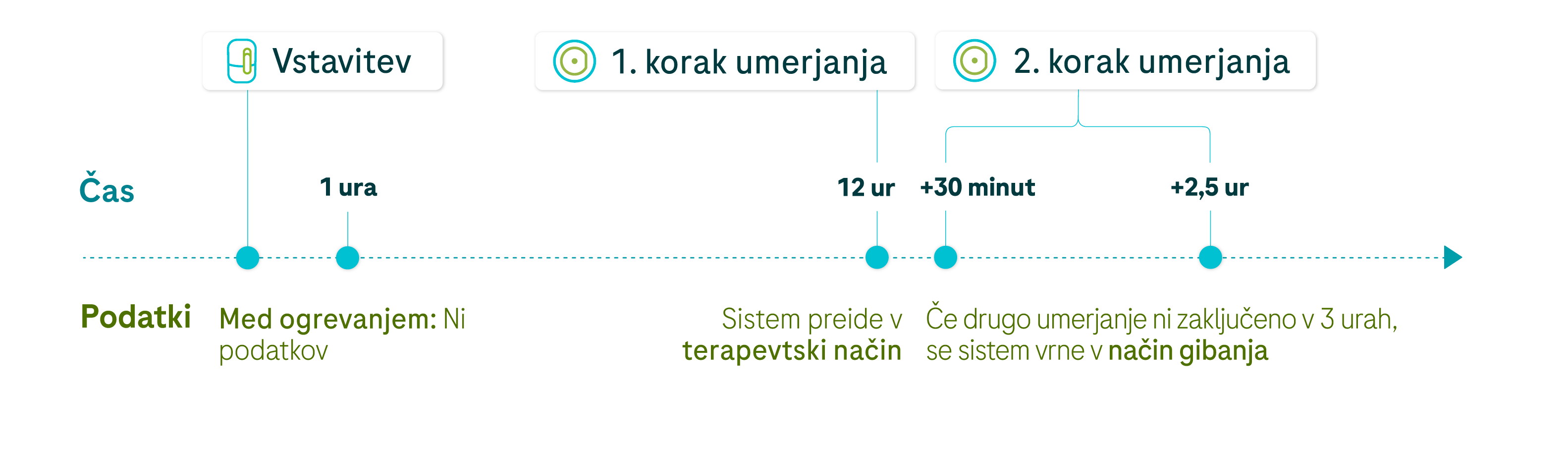  Linearni grafikon, ki prikazuje zbiranje podatkov od obdobja ogrevanja do drugega časa umerjanja.