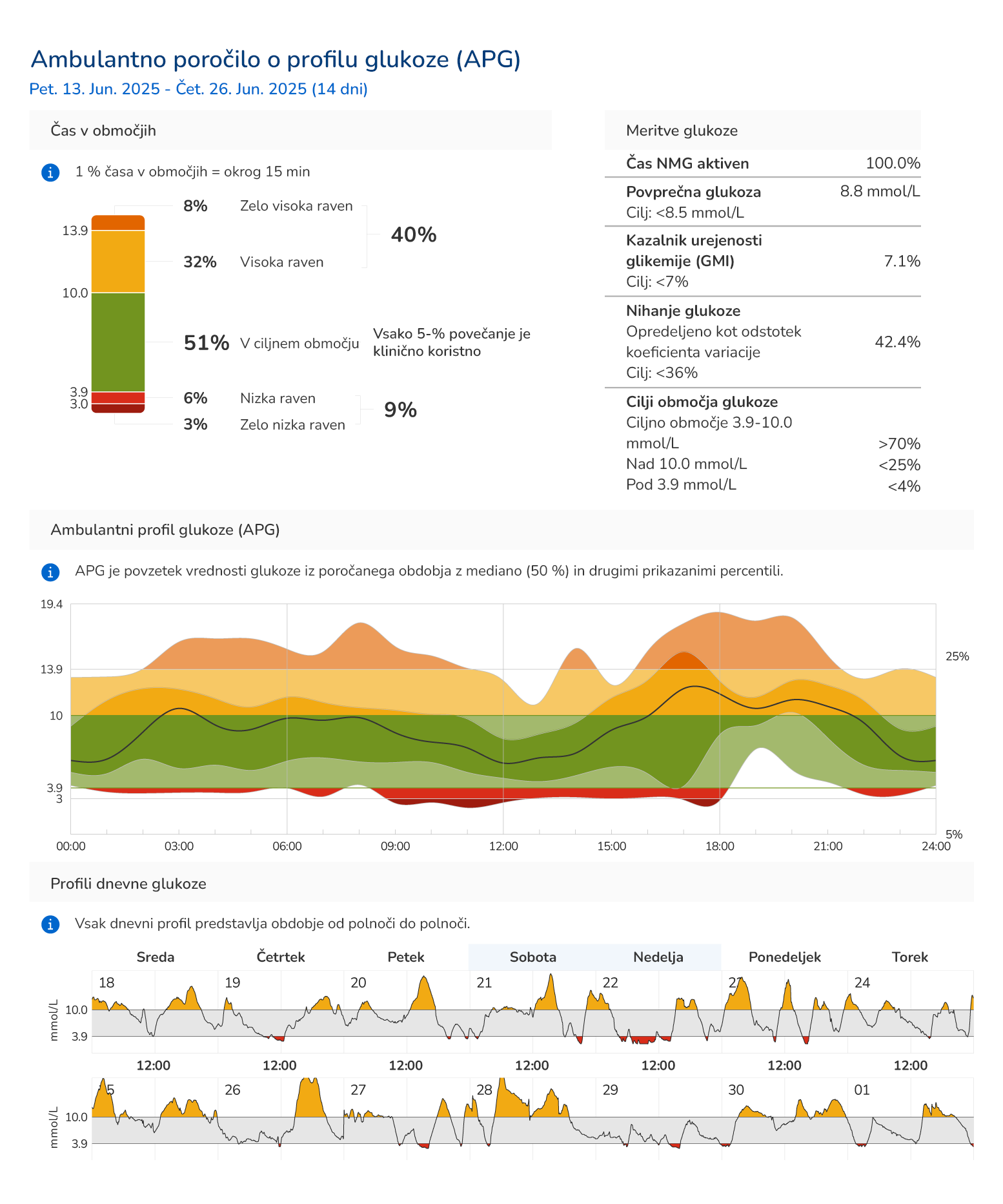 Ambulantno poročilo o glukozi prikazuje čas v ciljnem območju, čas aktivnosti NMG, povprečno glukozo, nihanje glukoze in ciljna območja.
