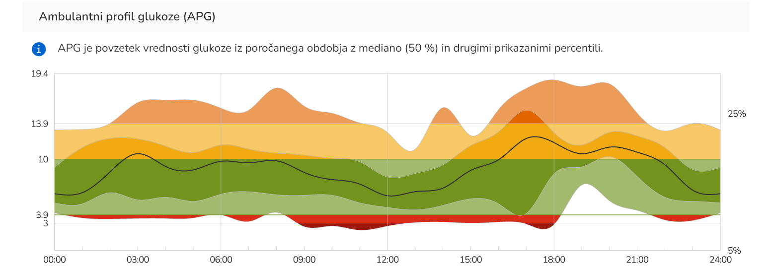 Ambulantno poročilo o glukozi, ki prikazuje ciljno območje, srednjo linijo in različna območja za povzetek podatkov in vzorcev o glukozi.