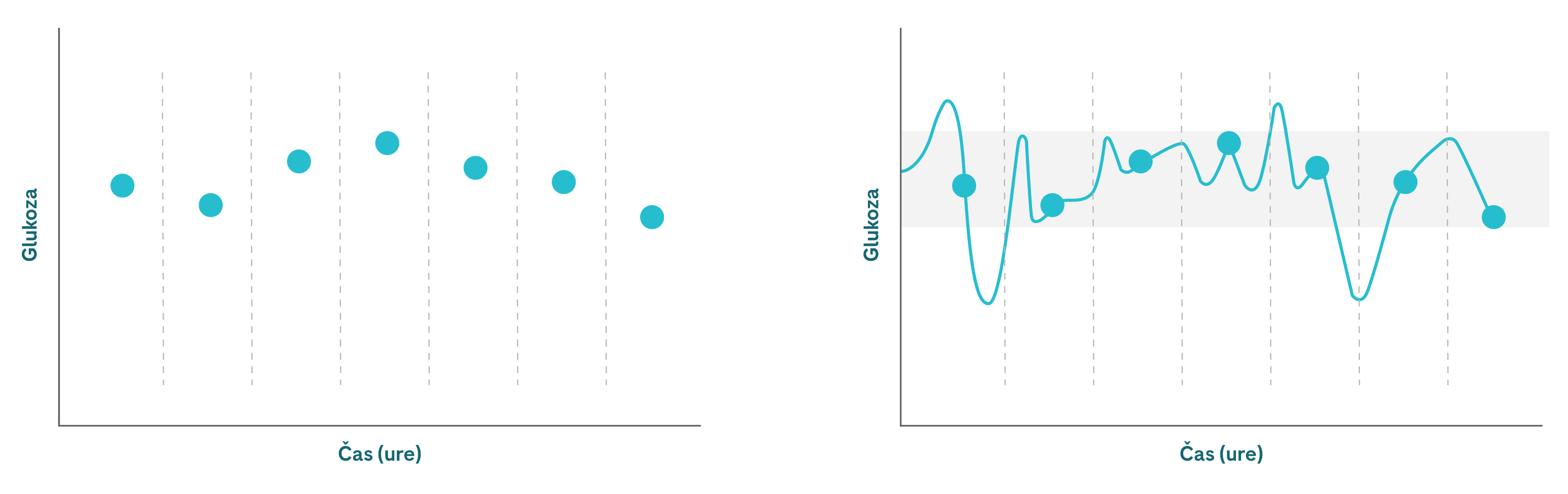Dva grafikona, levi predstavlja MGK, desni pa NMG. MGK je prikazan s pikami, medtem ko ima grafikon NMG krivuljo, ki pomaga prepoznati vzorce.
