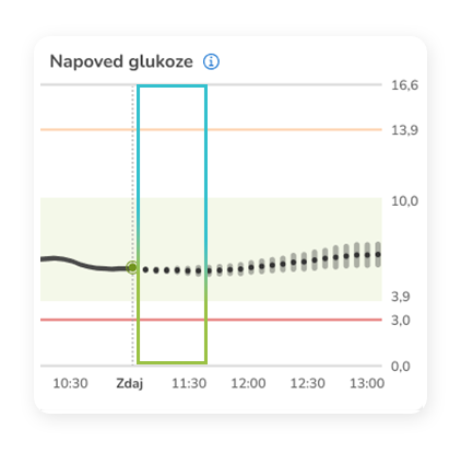Diagram napovedi glukoze, ki prikazuje trenutno raven in gibanje glukoze