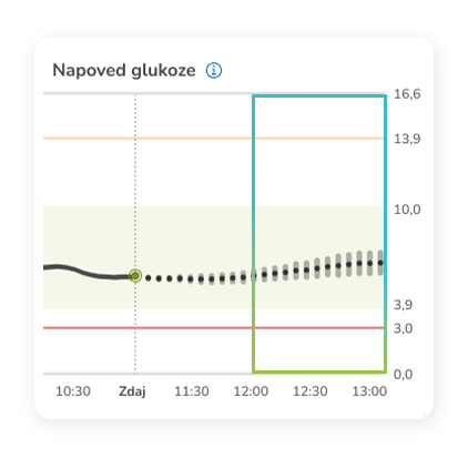 Diagram napovedi glukoze, ki prikazuje trenutne in predvidene ravni glukoze