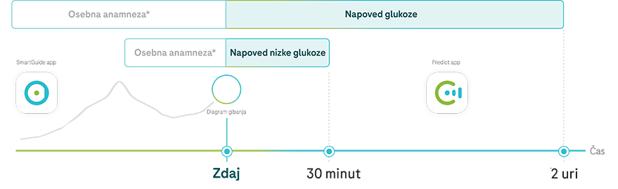 Diagram, ki prikazuje napoved glukoze z osebno anamnezo, gibanjem in napovedjo nizke glukoze za naslednji 2 uri