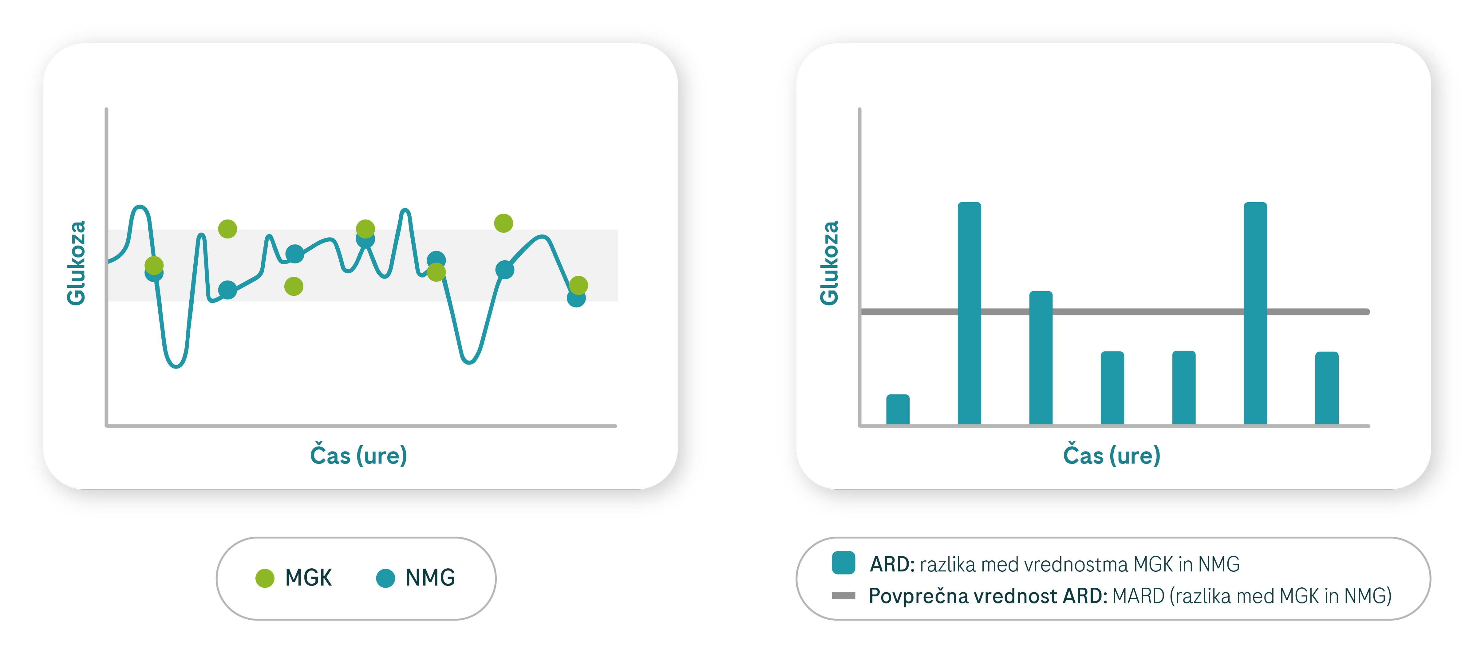 (levo) Grafikon točk MGK v primerjavi s krivuljo NMG. (desno) Grafikon prikazuje razlike med meritvami MGK in NMG, razliko med vrednostjo MGK in NMG ter povprečje.