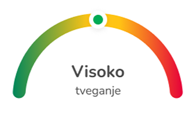 Diagram, ki prikazuje visoko raven tveganja z indikatorjem v rumenem območju