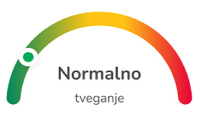 Diagram, ki prikazuje normalno raven tveganja z indikatorjem v zelenem območju