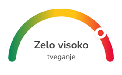 Diagram, ki prikazuje zelo visoko raven tveganja z indikatorjem v rdečem območju