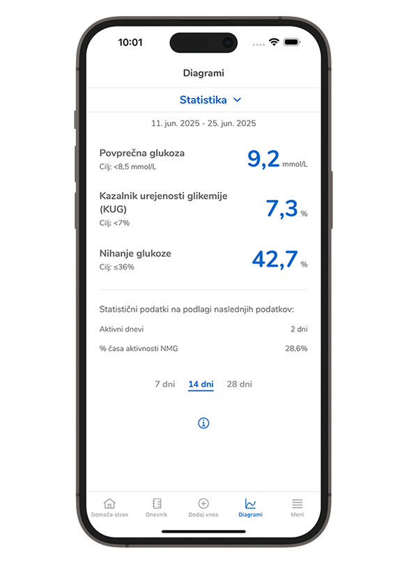 Posnetek zaslona z diagrami v aplikaciji SmartGuide, ki prikazuje statistične podatke, kot so čas za NMG in povprečne vrednosti krvnega sladkorja