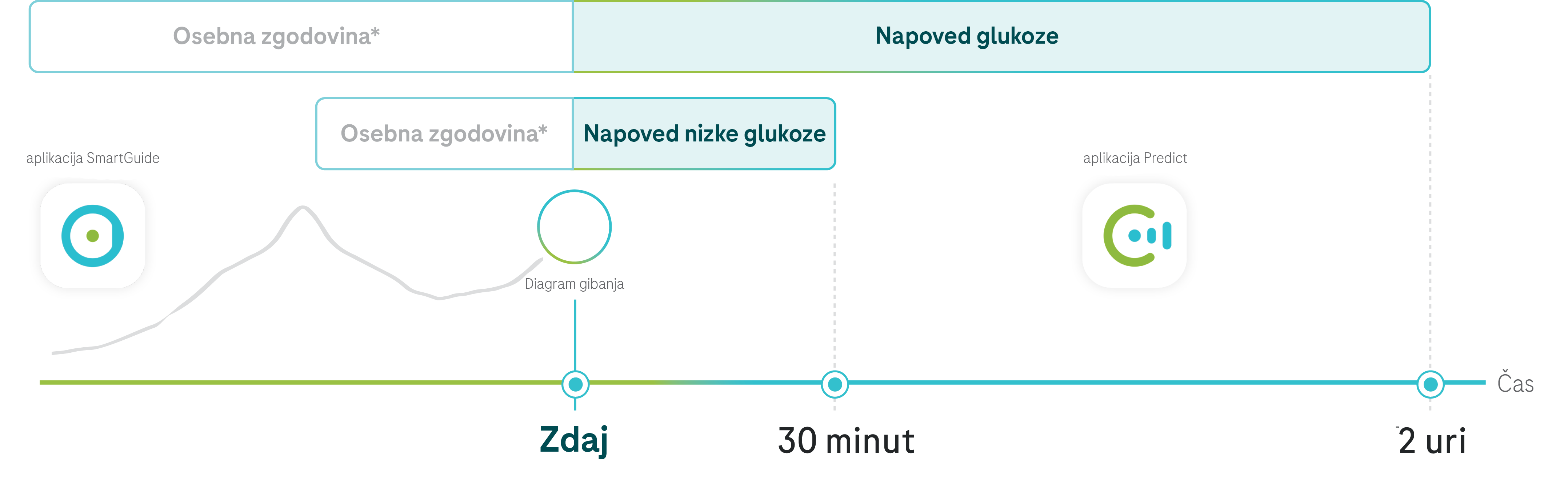Diagram, ki prikazuje napoved glukoze z osebno anamnezo, gibanjem in napovedjo nizke glukoze za naslednji 2 uri