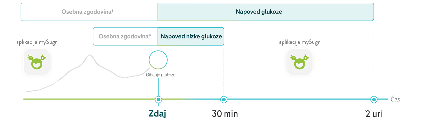 Diagram, ki prikazuje napoved glukoze z osebno anamnezo, gibanjem in napovedjo nizke glukoze za prihodnji 2 uri.